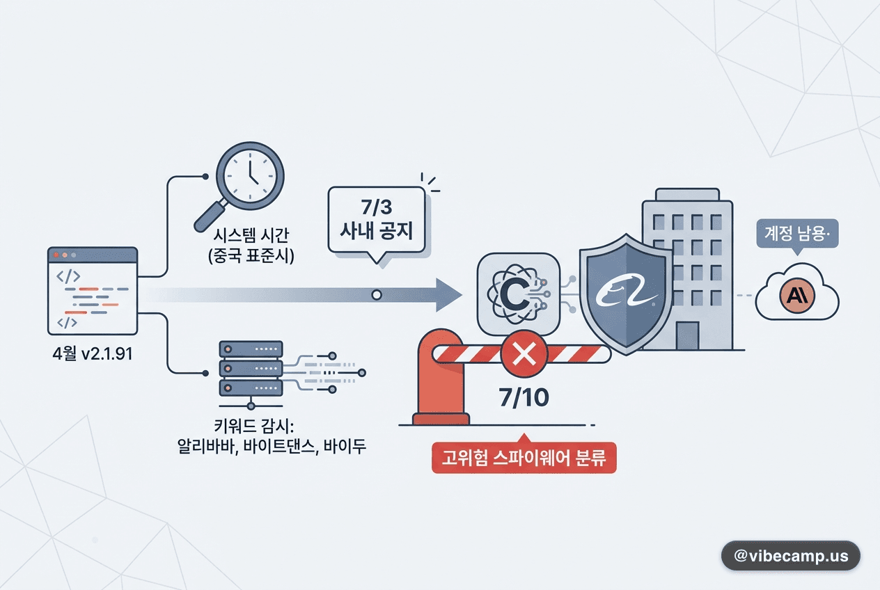 알리바바, 사내 클로드 코드 전면 금지 — '고위험 스파이웨어' 분류