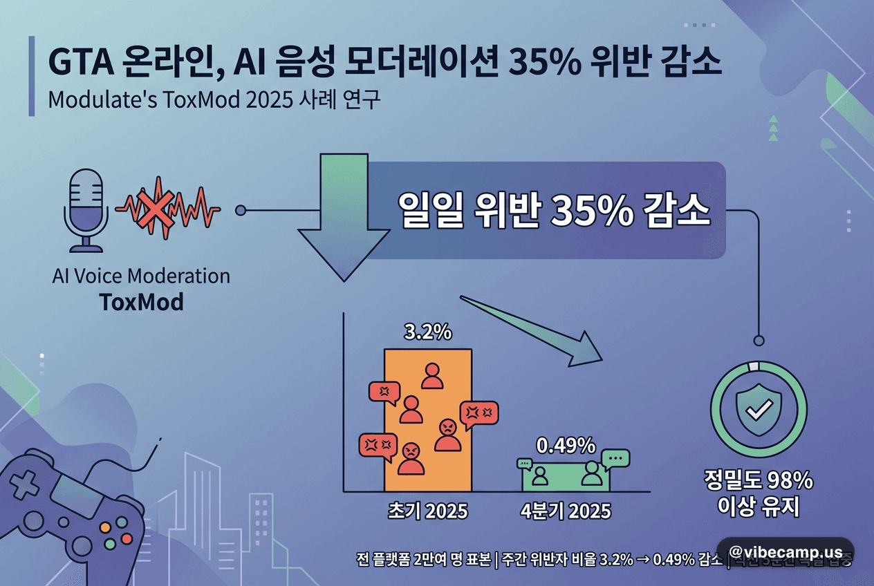 GTA 온라인, AI 음성 모더레이션으로 일일 위반 35% 감소