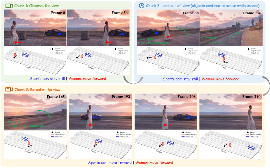 WorldDirector 개요 다이어그램 — LLM 기반 3D 궤적 연출과 영상 생성 단계를 분리한 구조 (arXiv 논문 그림)
