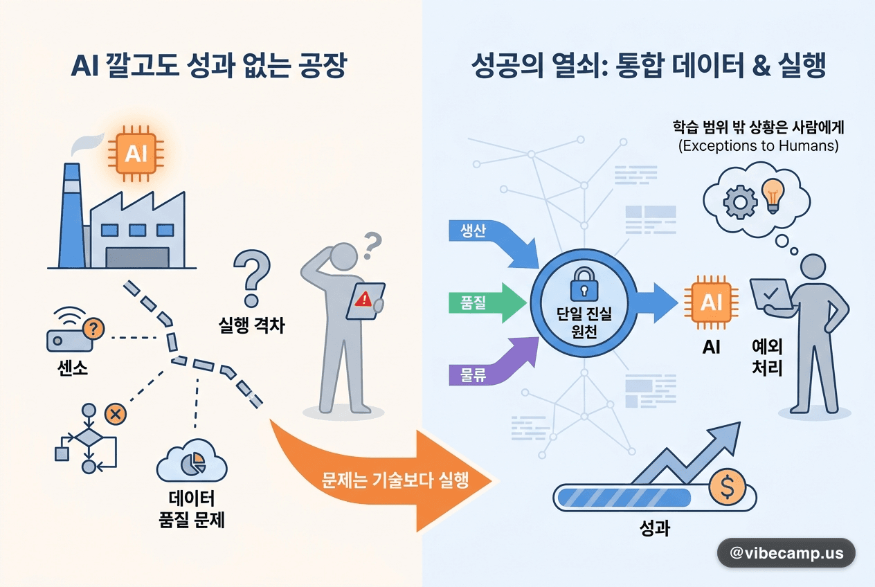 AI 깔고도 성과 없는 공장, 문제는 '기술'보다 '실행'