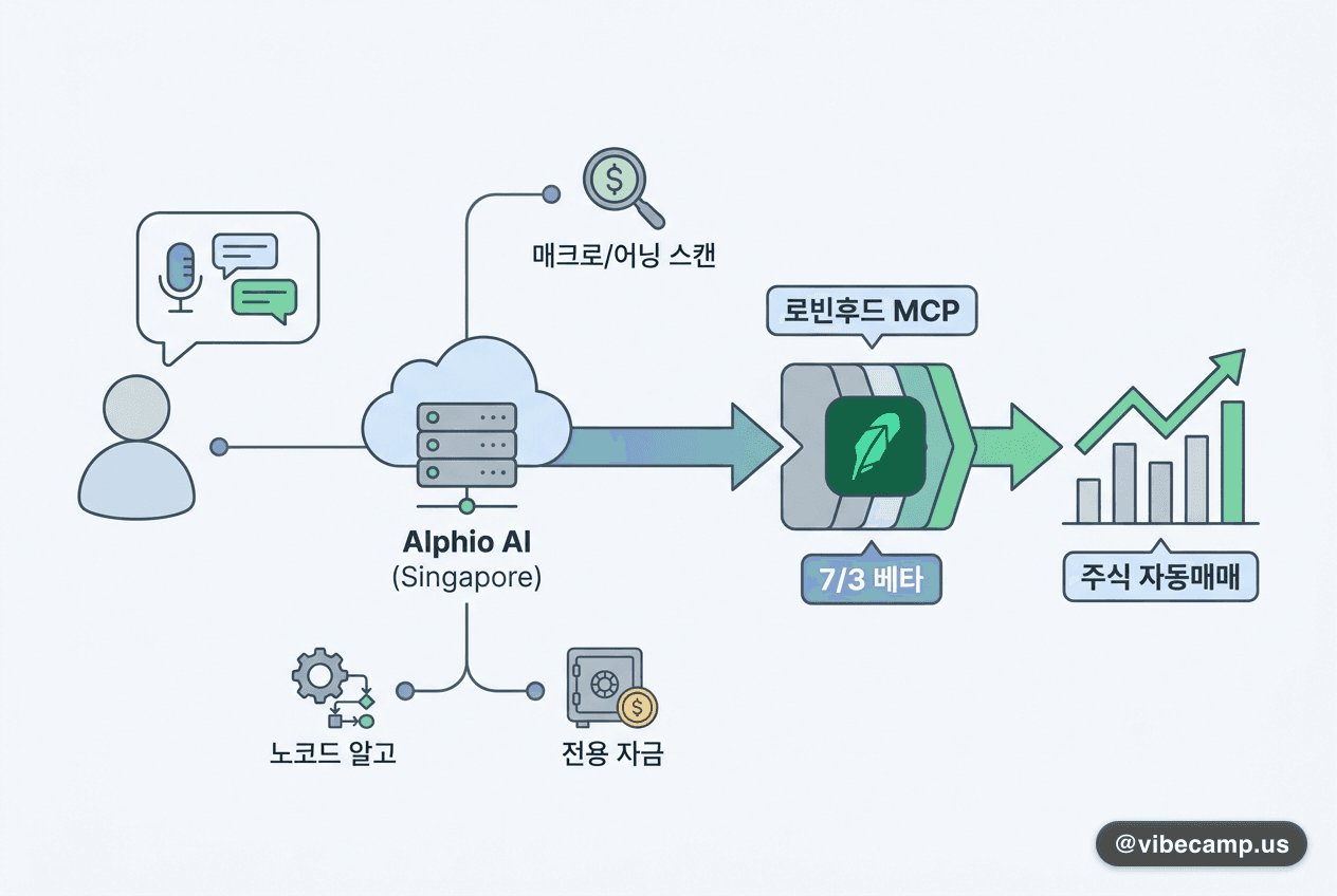 Alphio AI, 로빈후드 MCP에 연결 — 말로 지시하면 주식 자동매매
