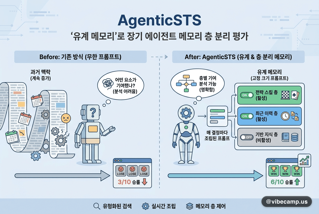 AgenticSTS — '유계 메모리'로 장기 에이전트 메모리 층 분리 평가