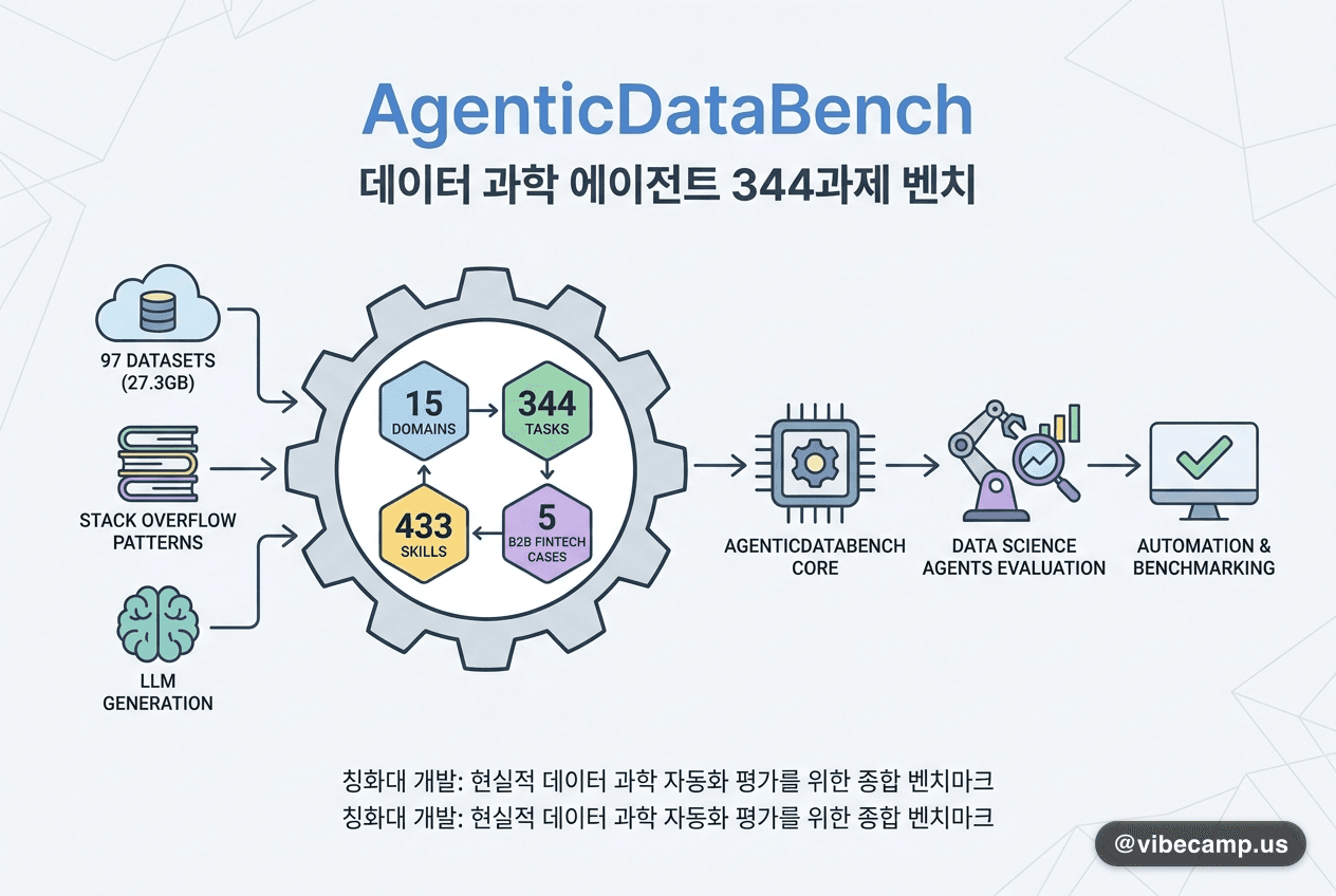 AgenticDataBench — 데이터 과학 에이전트 344과제 벤치