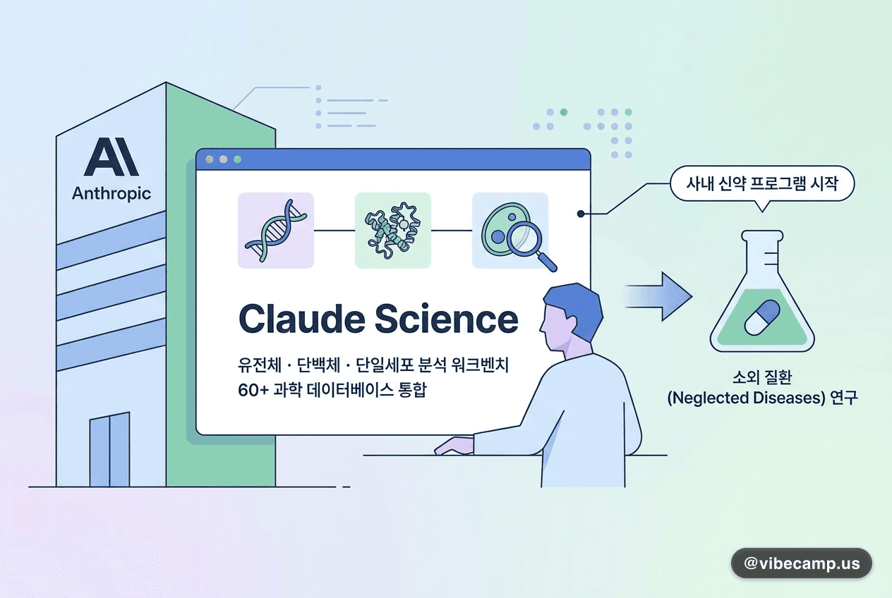 앤스로픽, 신약 연구 진출 — 'Claude Science' 공개