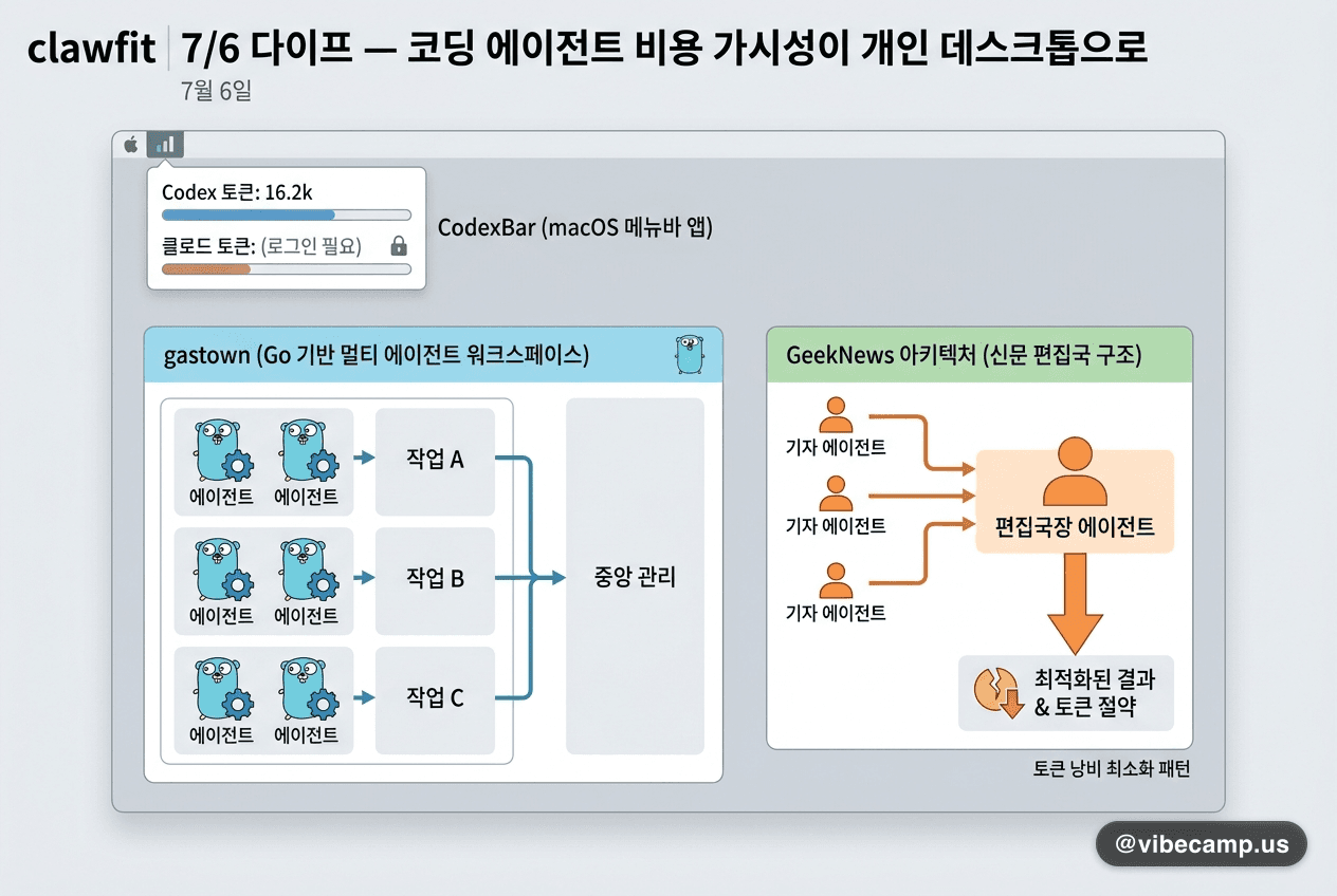 clawfit 7/6 다이프 — 코딩 에이전트 비용 가시성이 개인 데스크톱으로