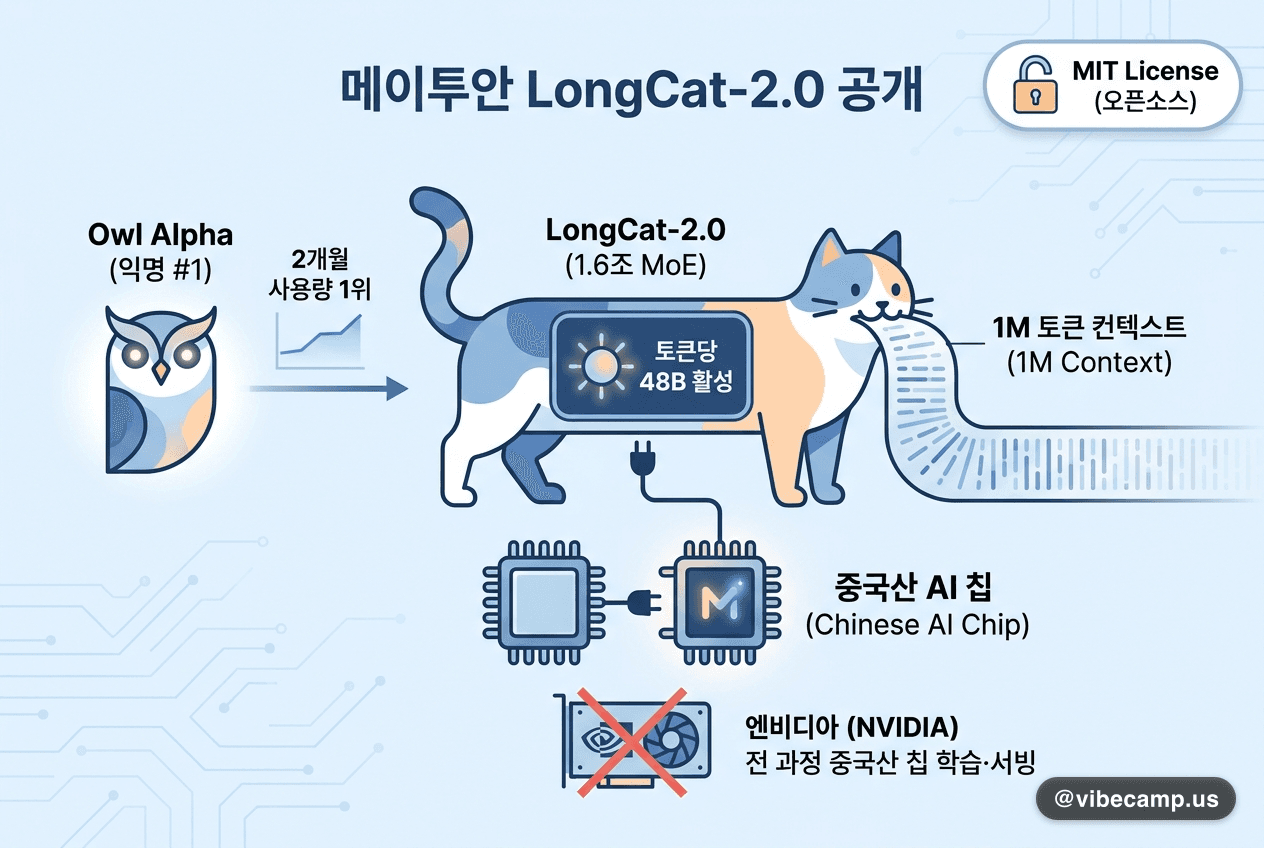 메이투안 LongCat-2.0 공개 — 엔비디아 없이 중국칩으로 학습
