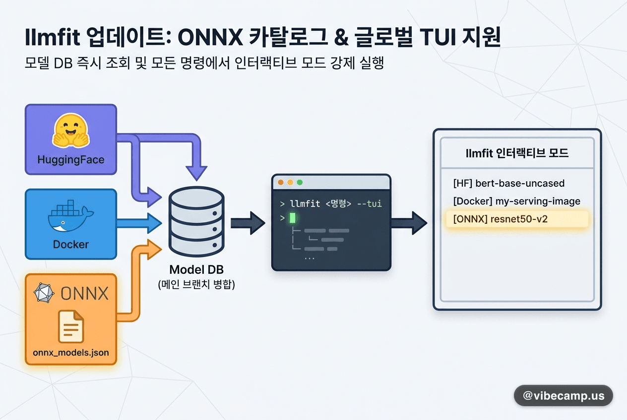 llmfit, ONNX 모델 카탈로그 지원 + 글로벌 --tui 플래그