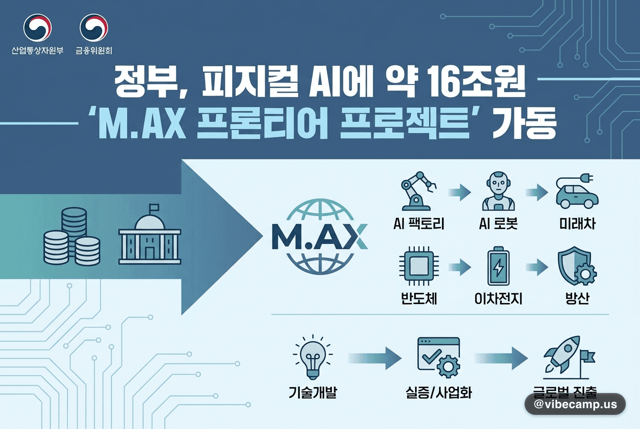 정부, 피지컬 AI에 약 16조원 — 'M.AX 프론티어 프로젝트' 가동