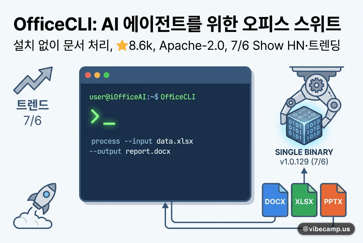 clawfit 7/6 — OfficeCLI 에이전트 오피스 CLI