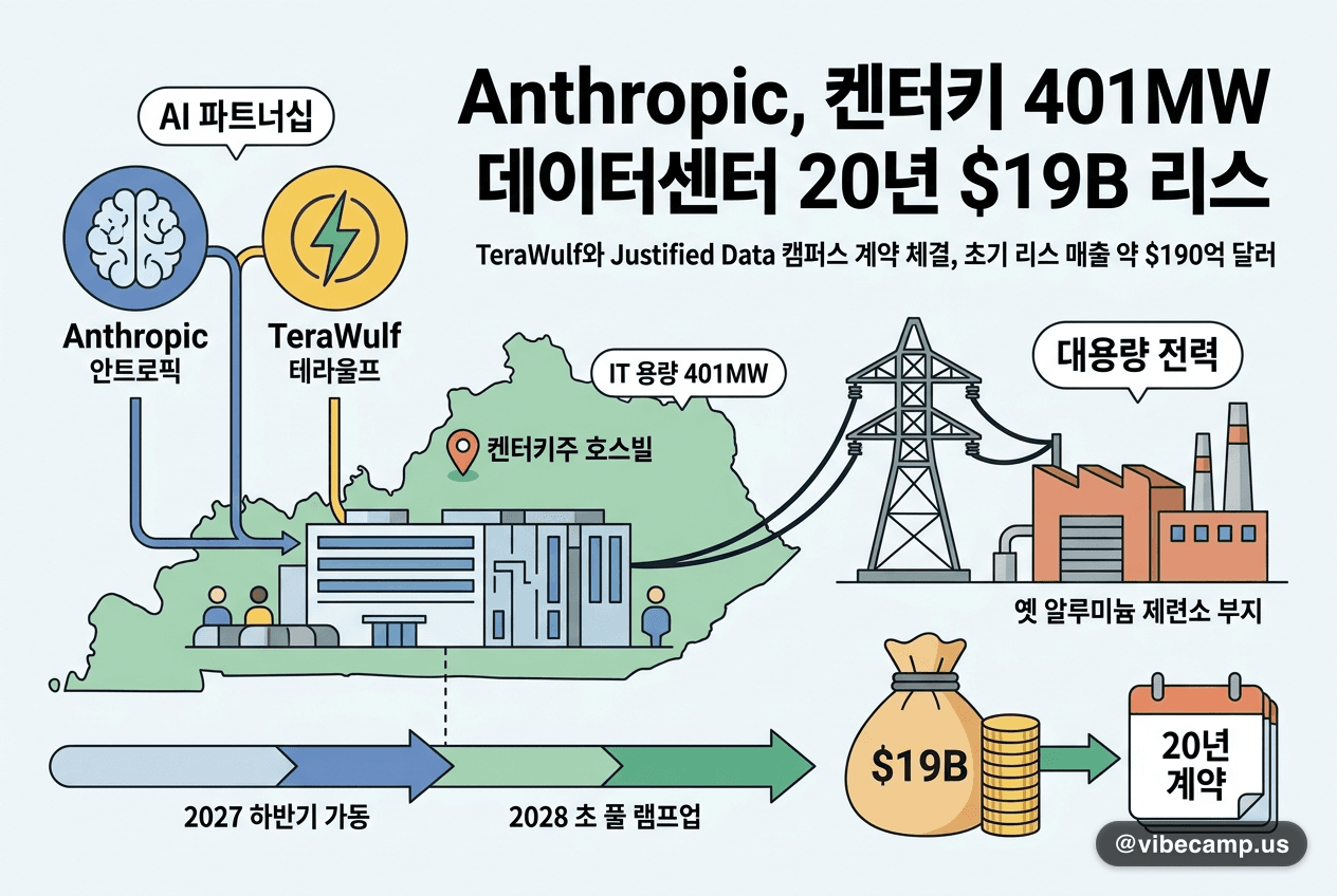 켄터키 호스빌 Justified Data 캠퍼스 부지 항공 사진 — Anthropic·TeraWulf 401MW AI 데이터센터 예정지