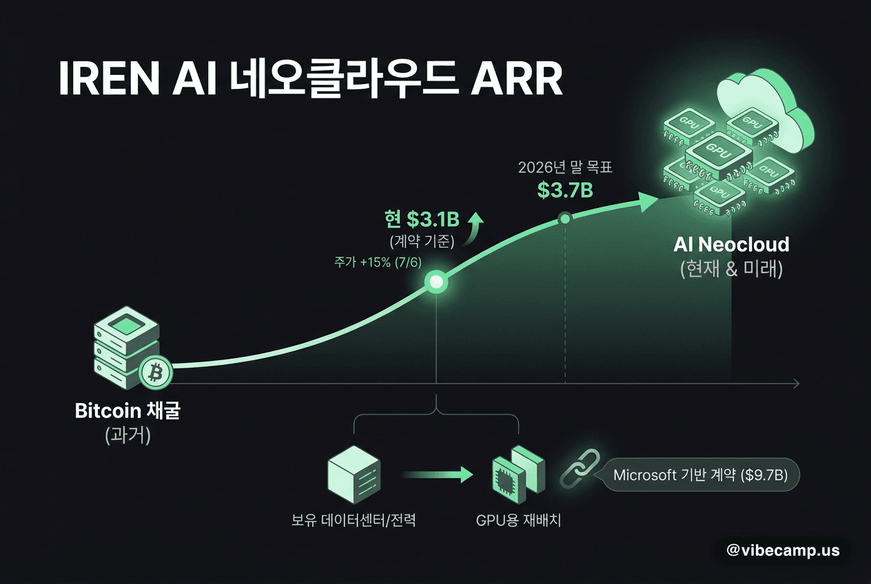 비트코인 채굴사 IREN, AI 네오클라우드 ARR $3.1B