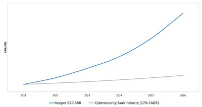 Keeper Security ARR 2억2500만 달러 돌파 보도자료 대표 이미지