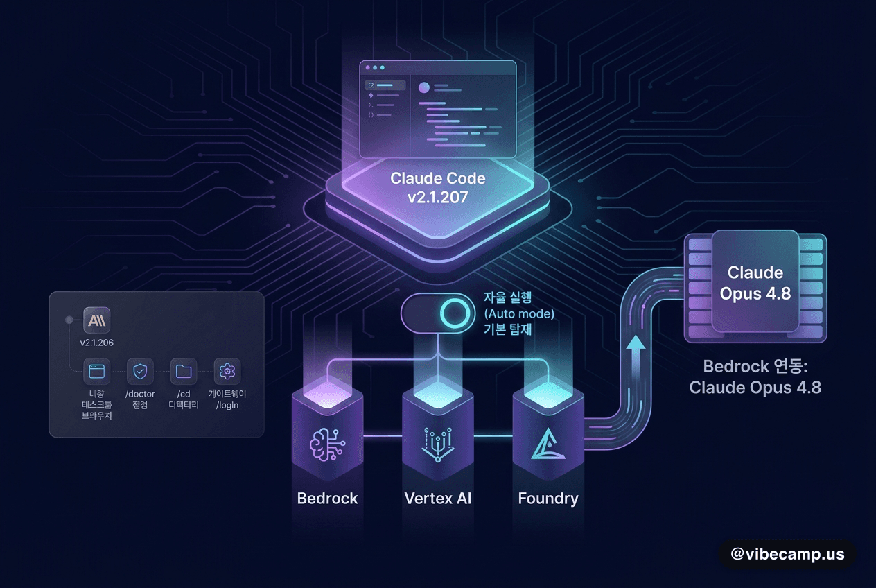 anthropics/claude-code GitHub 저장소 소셜 카드 — Claude Code CHANGELOG(v2.1.207) 릴리스 페이지