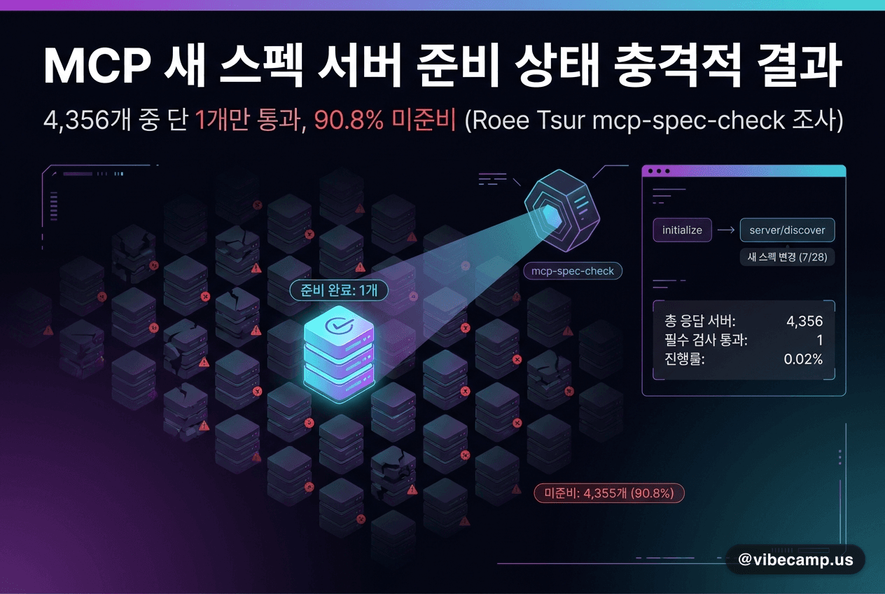 GitHub 저장소 Roee-Tsur/mcp-spec-check — MCP 서버가 2026-07-28 스펙을 충족하는지 검사하는 감사 도구