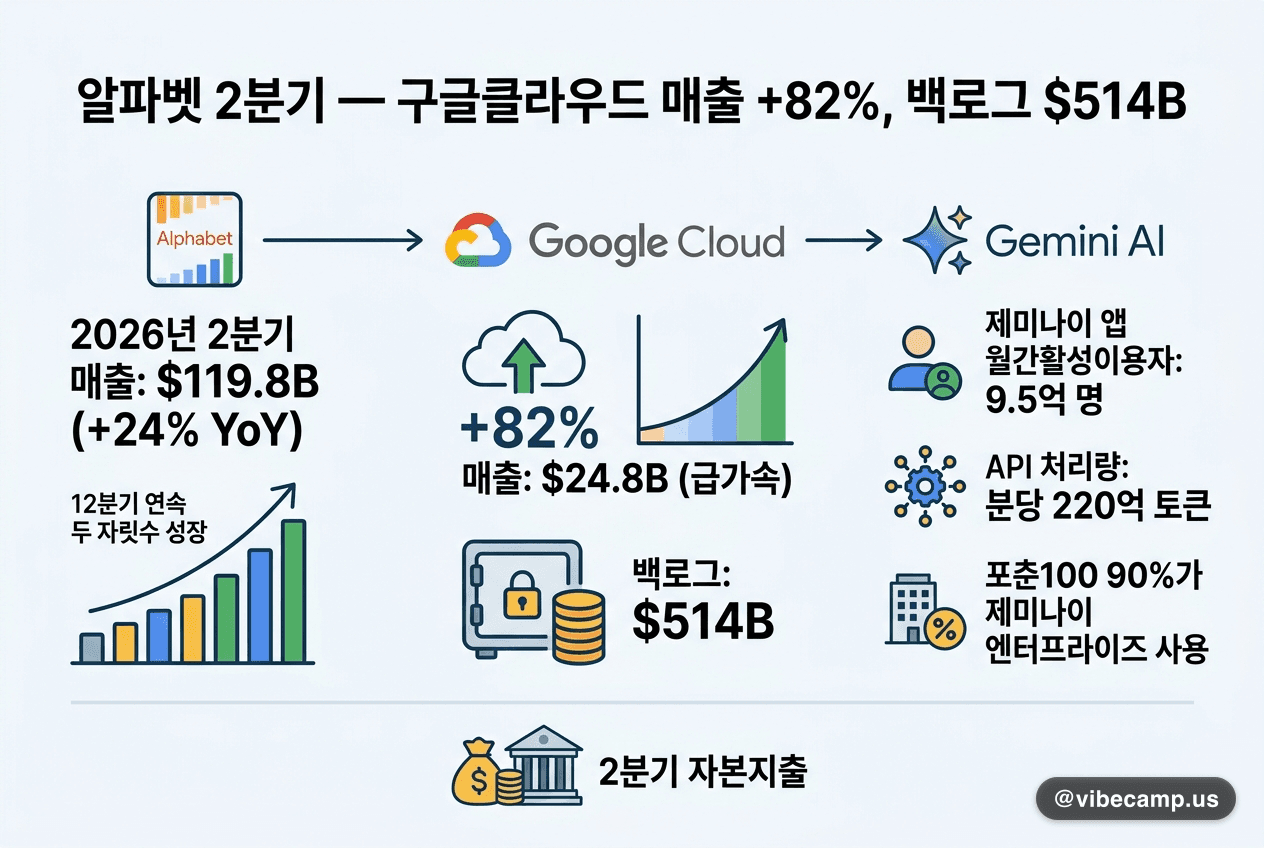 알파벳 2분기 — 구글클라우드 매출 +82%, 백로그 $514B