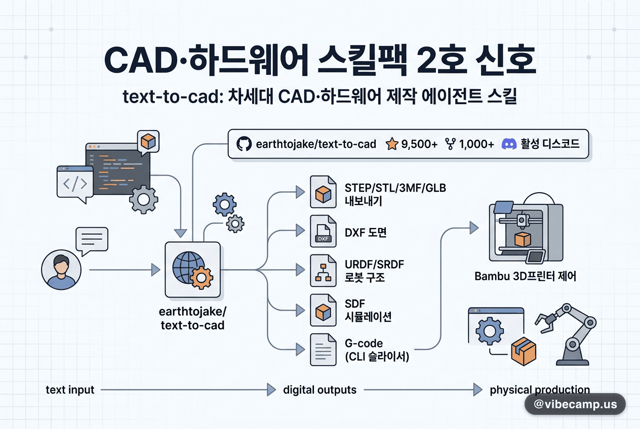 text-to-cad, CAD·하드웨어 스킬팩 2호 신호