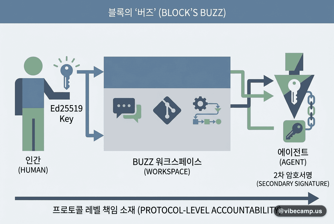 Buzz, 에이전트에 암호서명 신원 부여