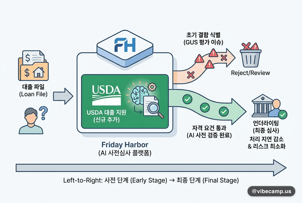 Friday Harbor, AI 사전심사 플랫폼에 USDA 대출 지원 추가