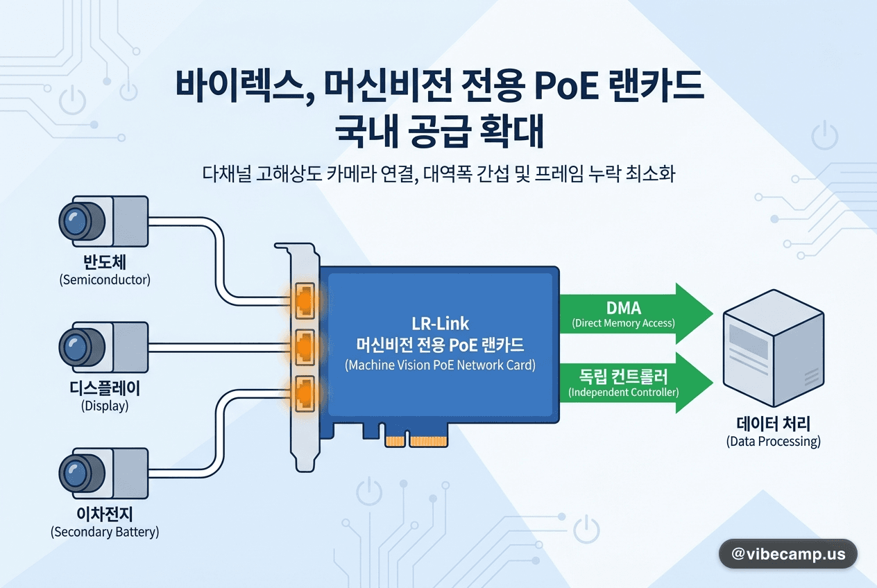 바이렉스, 머신비전 전용 PoE 랜카드 국내 공급 확대