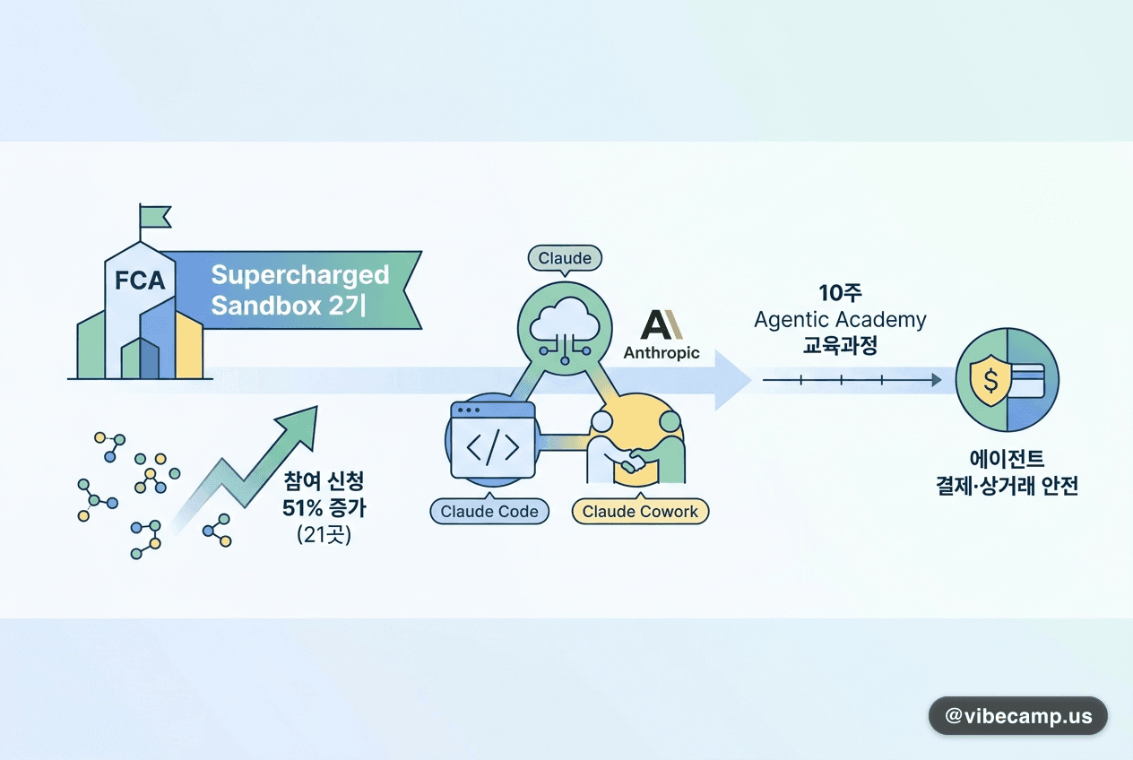 FCA 규제 샌드박스 2기, Anthropic이 기술 지원
