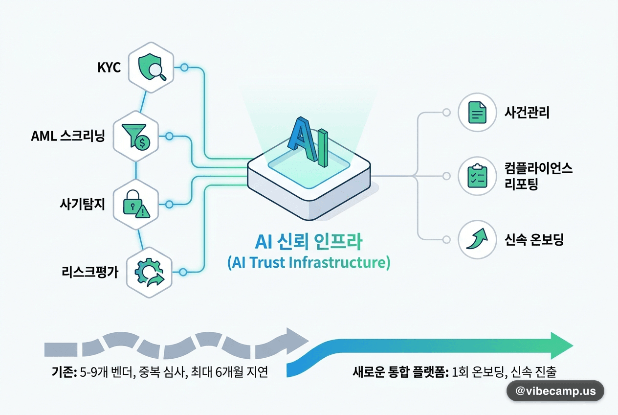 Sumsub, KYC·AML·사기탐지 통합한 'AI 신뢰 인프라' 출시