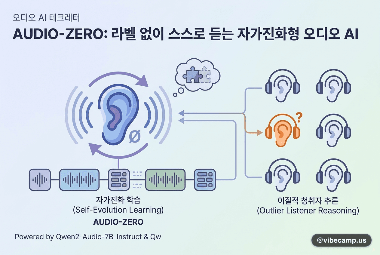 Audio-Zero, 라벨 없이 스스로 듣는 귀를 훈련하는 오디오 AI