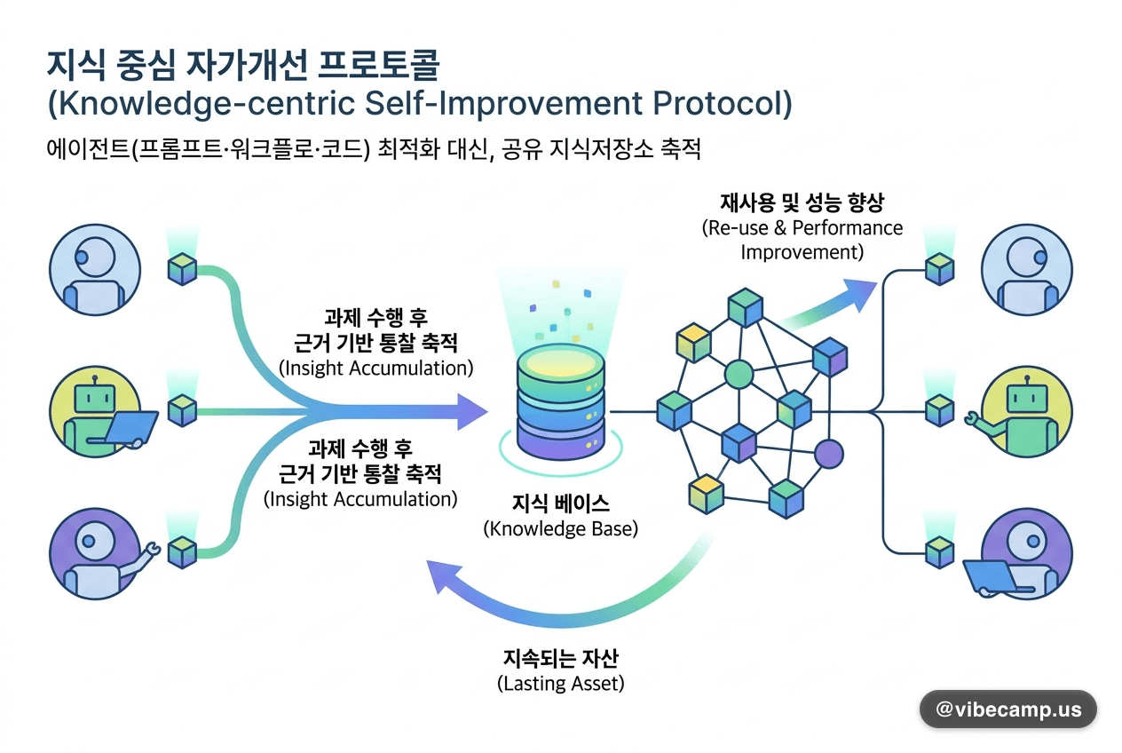 에이전트 대신 지식을 키우는 '지식 중심 자가개선' 프로토콜