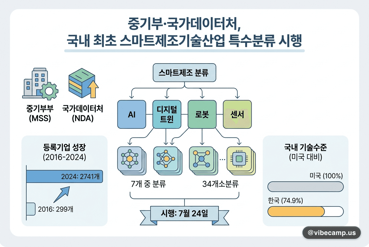 중기부·국가데이터처, '스마트제조기술산업 특수분류' 국내 최초 시행