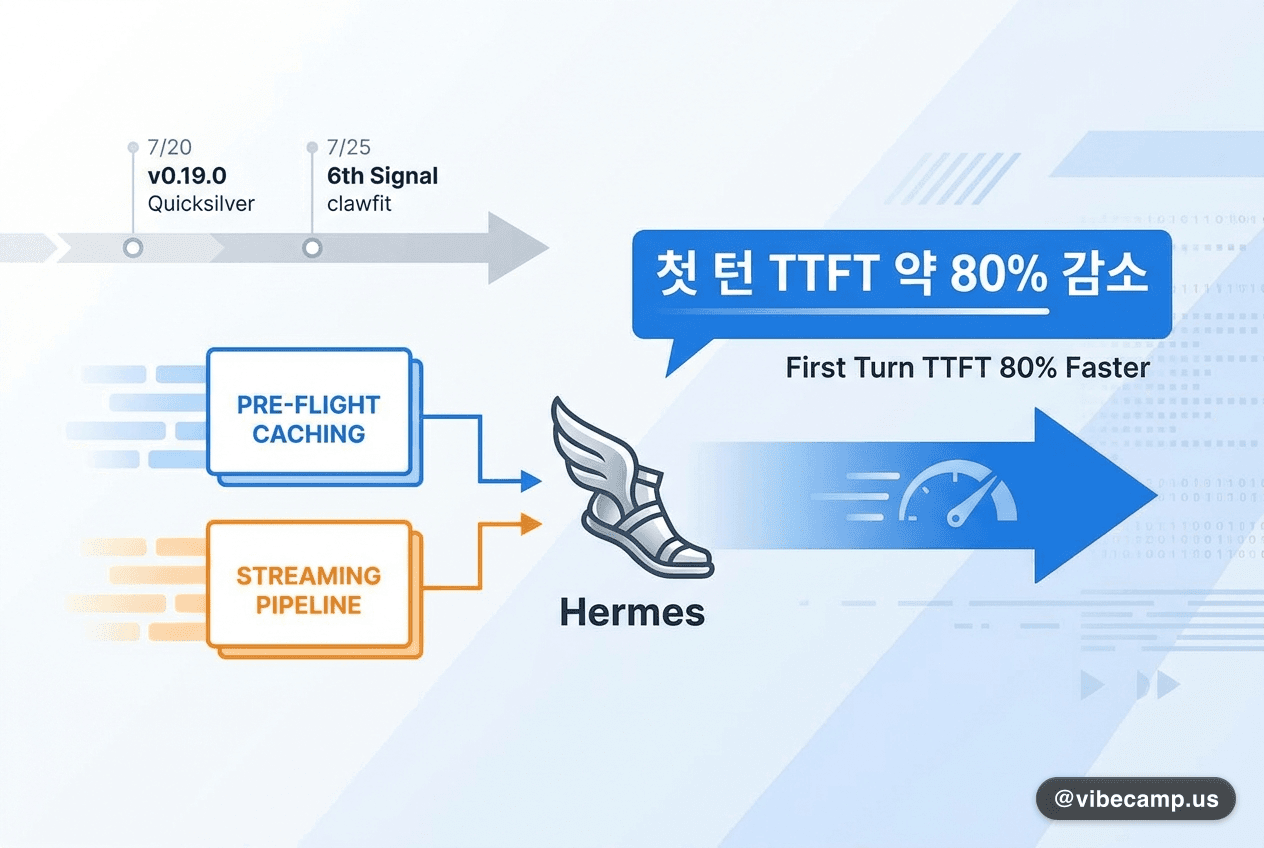 Hermes v0.19, 첫 응답이 80% 빨라졌다