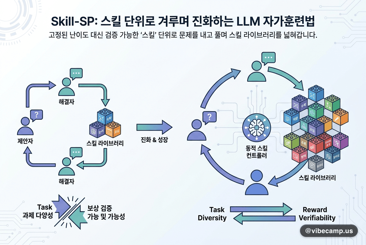 스킬 단위로 겨루며 진화하는 LLM 자가훈련법 'Skill-SP'