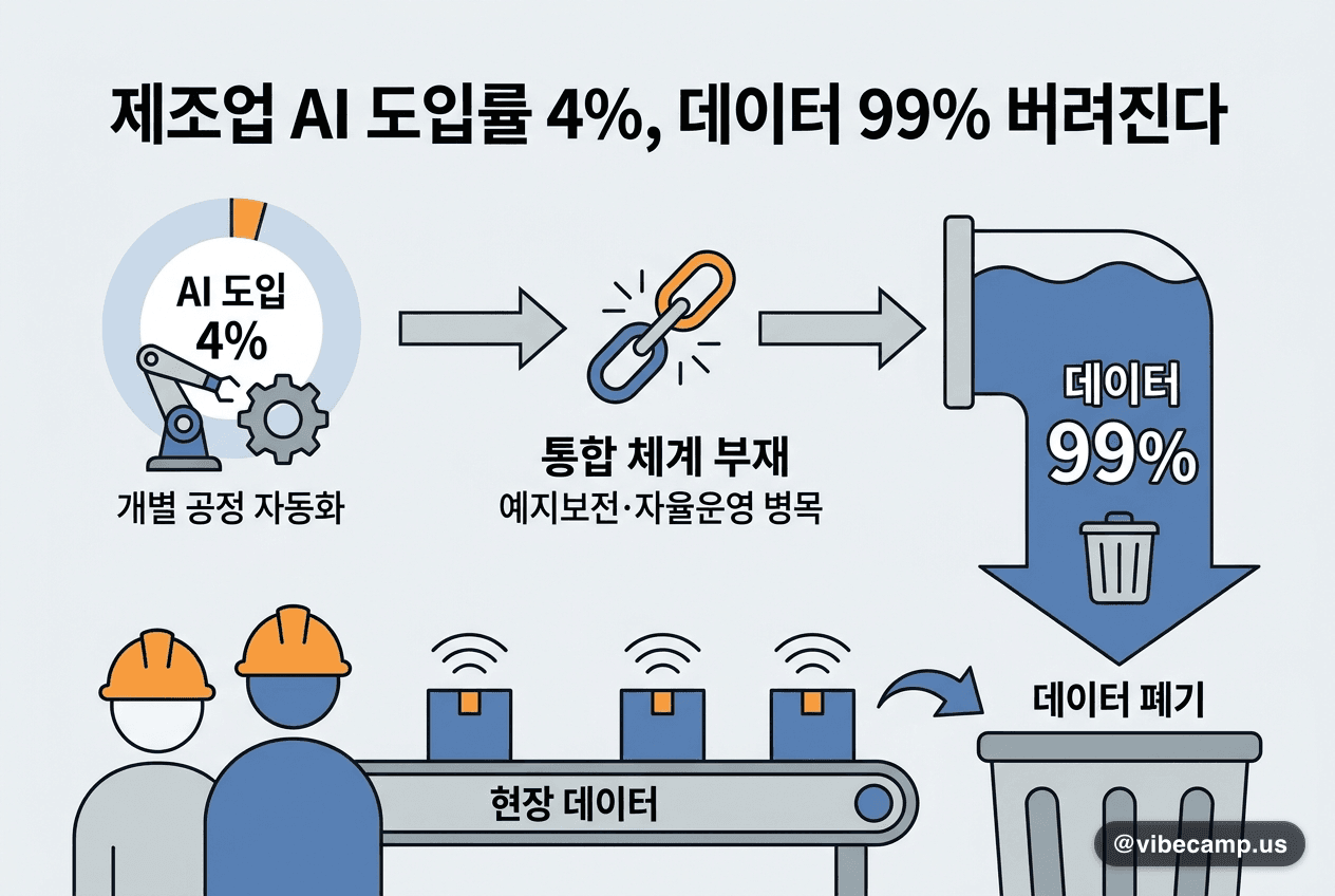 제조업 AI 도입률 4%…현장 데이터 99%는 버려진다