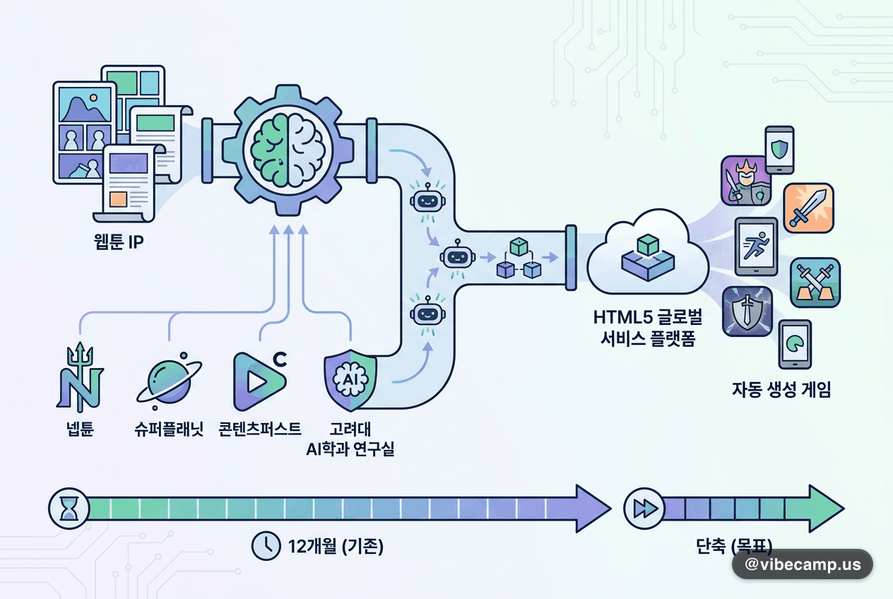넵튠 컨소시엄, LLM 에이전트로 웹툰 IP 게임 자동 개발 나선다
