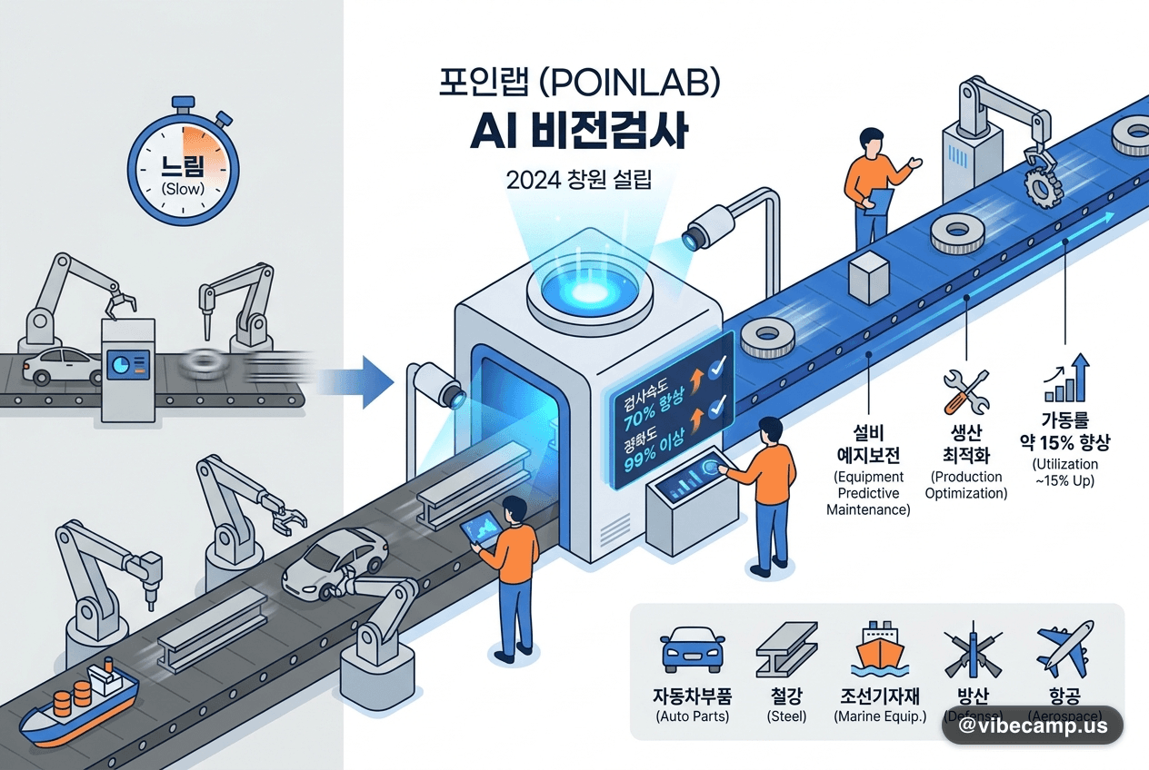 창원 포인랩, AI 비전검사로 검사속도 70%·정확도 99% 달성