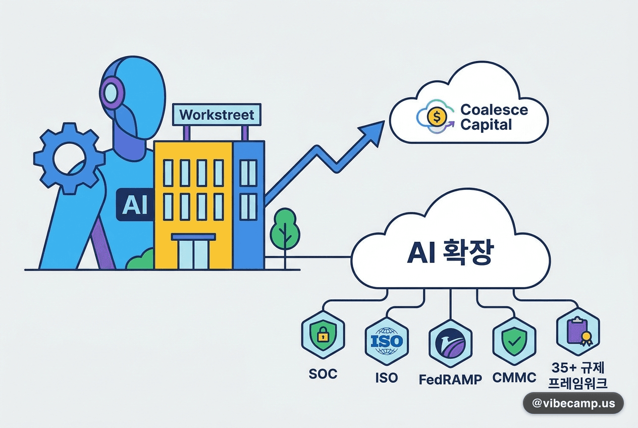 AI 네이티브 컴플라이언스 Workstreet, 성장투자 유치