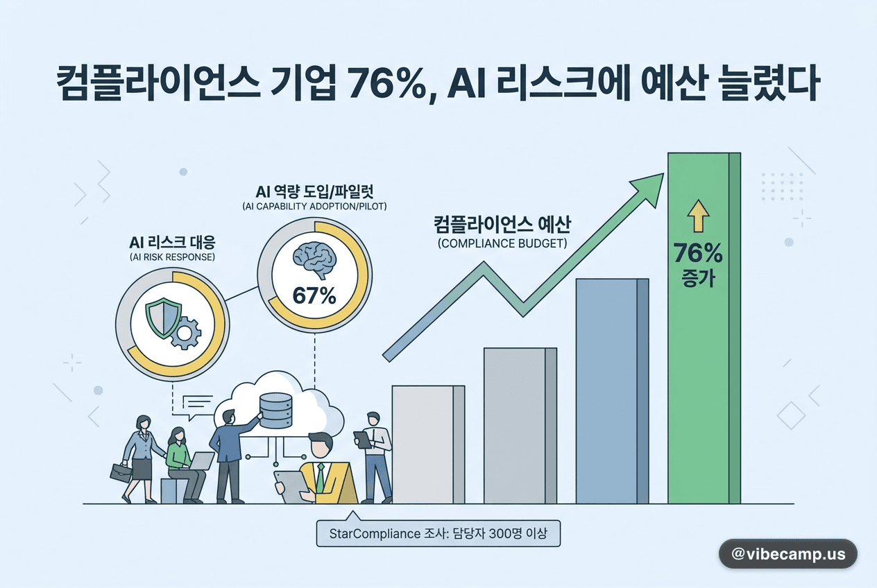 컴플라이언스 예산 증액과 AI 리스크 관리를 상징하는 이미지