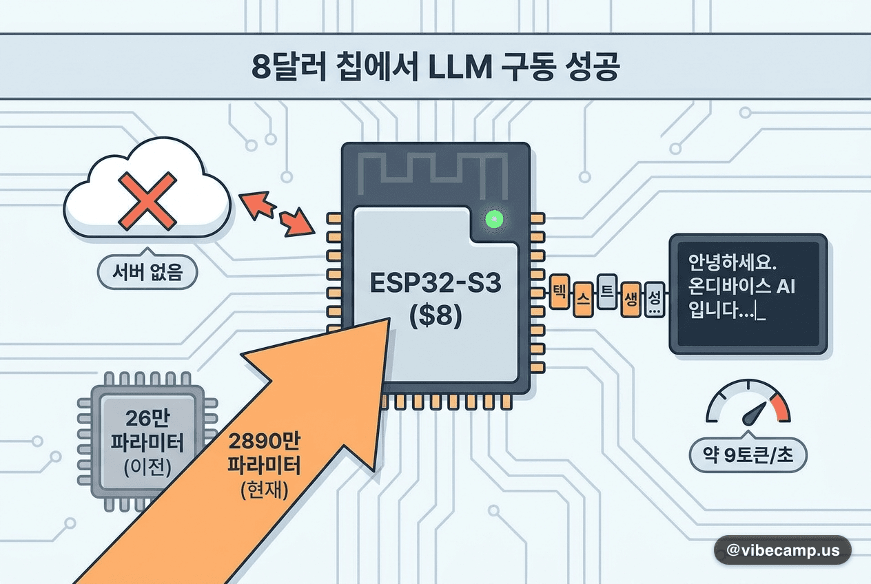 $8 마이크로컨트롤러에서 LLM 구동 성공