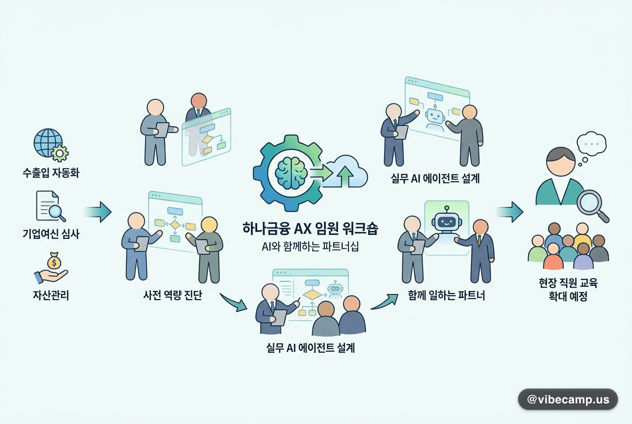 하나금융, 임원 140명 대상 AX 워크숍 실시