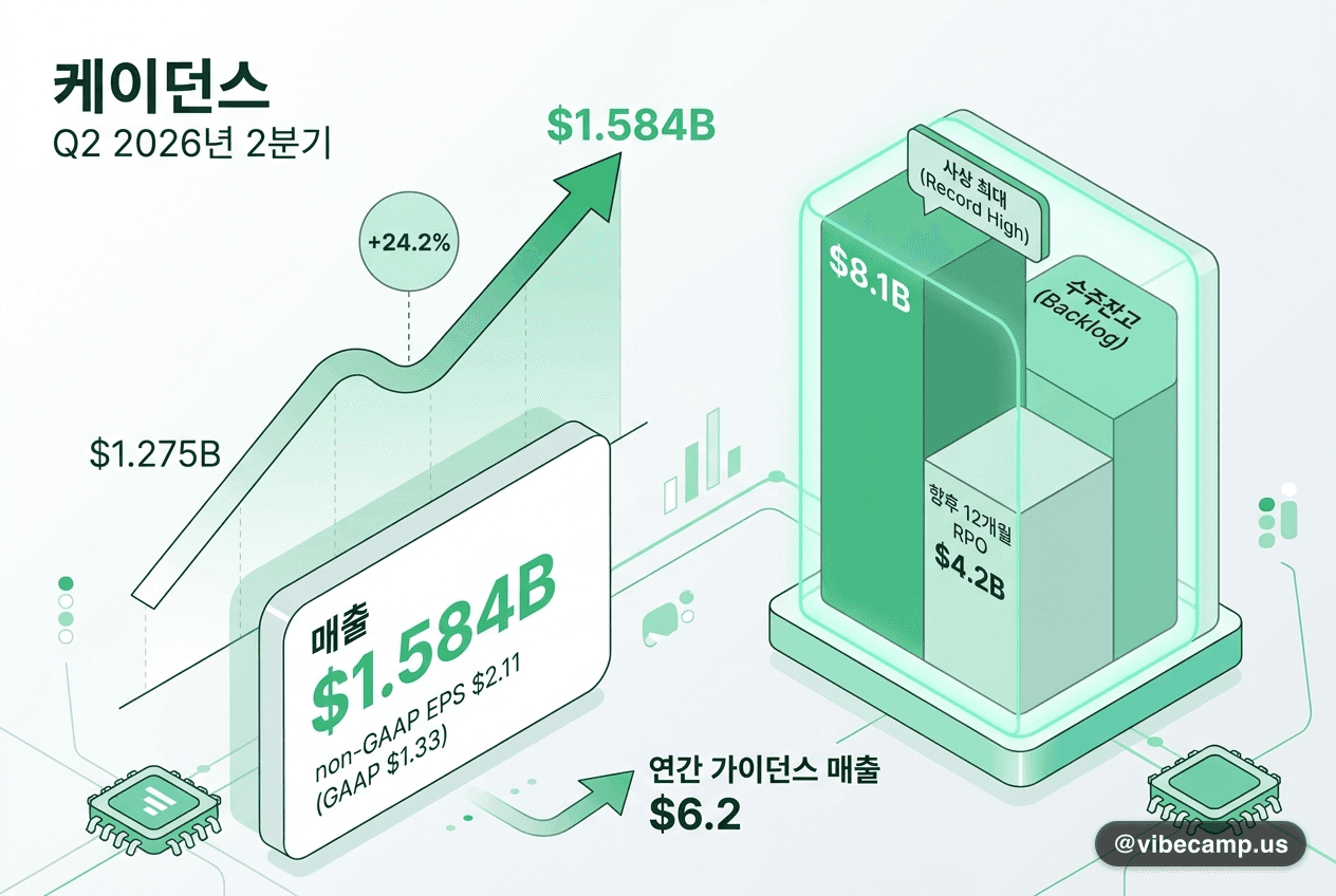 케이던스 Q2 $1.584B, 수주잔고 $8.1B