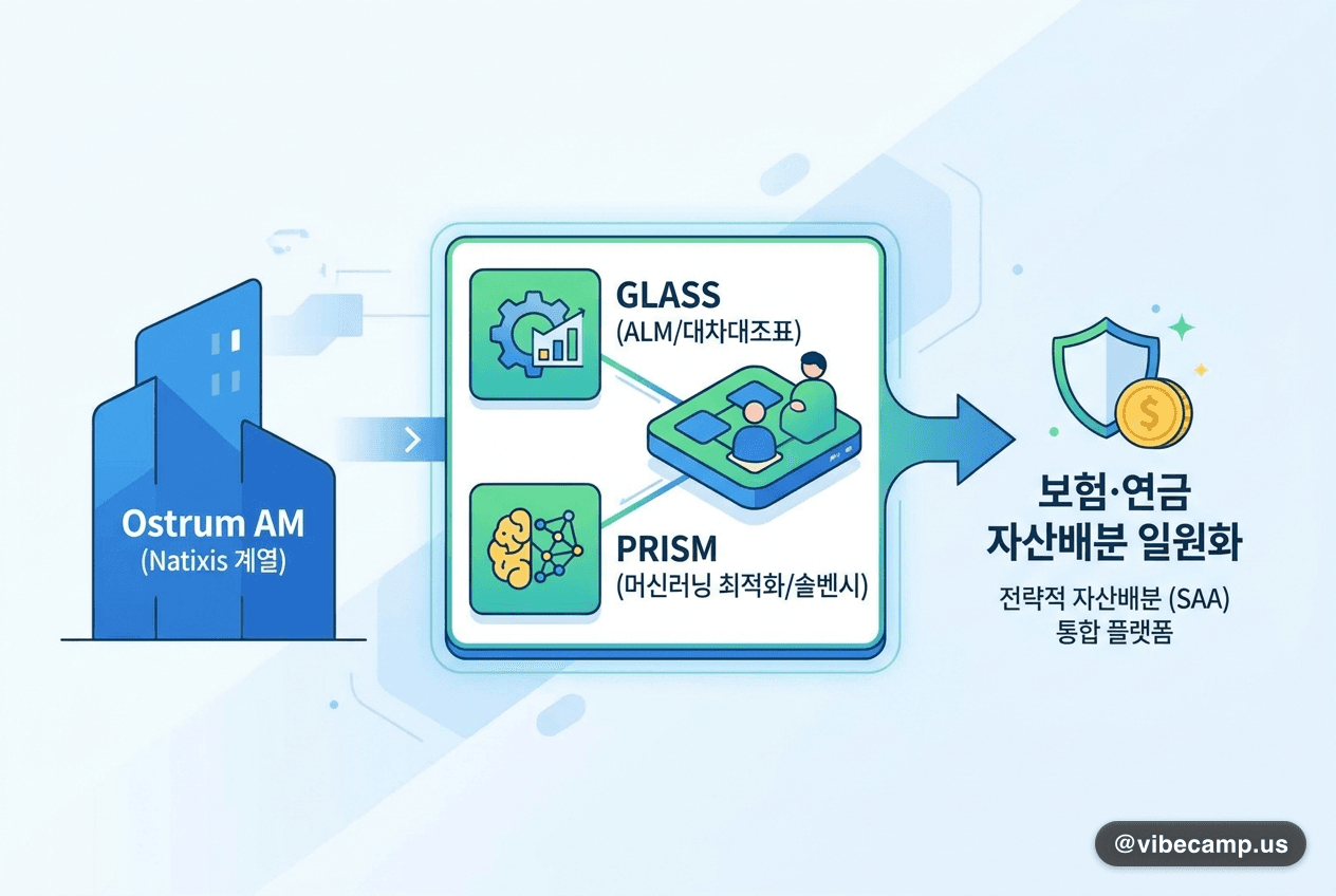 Ostrum AM, 보험·연금 자산배분을 Ortec 머신러닝 플랫폼으로 일원화