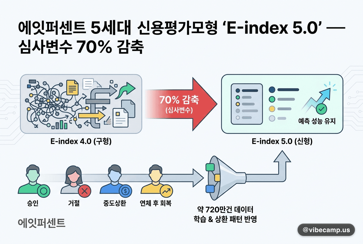 에잇퍼센트 5세대 신용평가모형 'E-index 5.0' — 심사변수 70% 감축