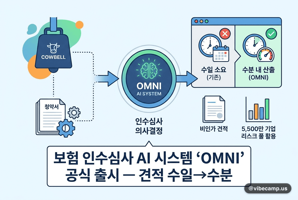 Cowbell, 보험 인수심사 AI 시스템 'OMNI' 출시 — 견적 수일→수분