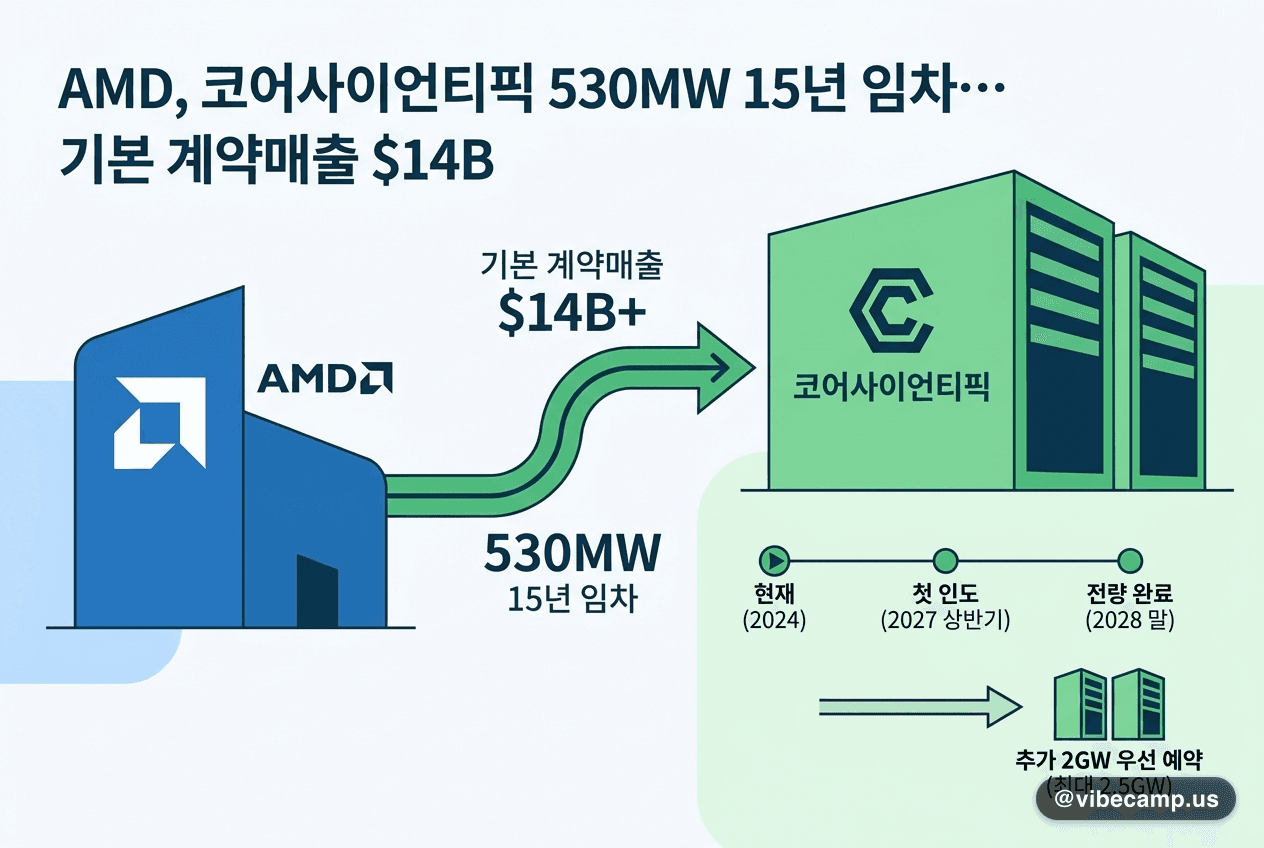 AMD, 코어사이언티픽 530MW 15년 임차… 기본 계약매출 $14B