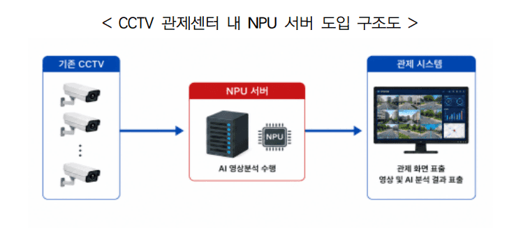CCTV 관제센터 내 NPU 서버 도입 구조도. 기존 CCTV 영상이 NPU 서버의 AI 영상분석을 거쳐 관제 시스템 화면으로 전달되는 흐름을 보여준다
