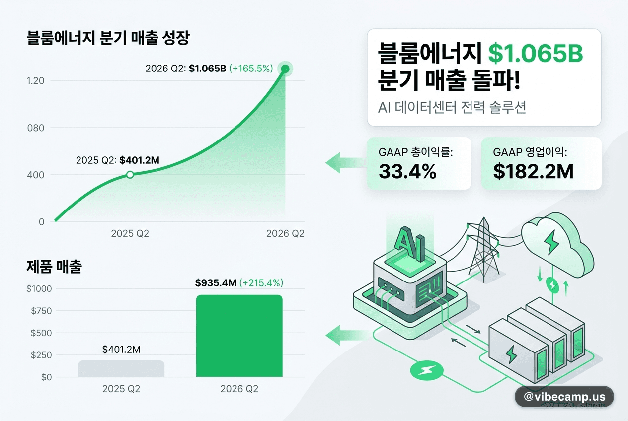 AI 데이터센터 전력으로 분기 매출 $1B 돌파