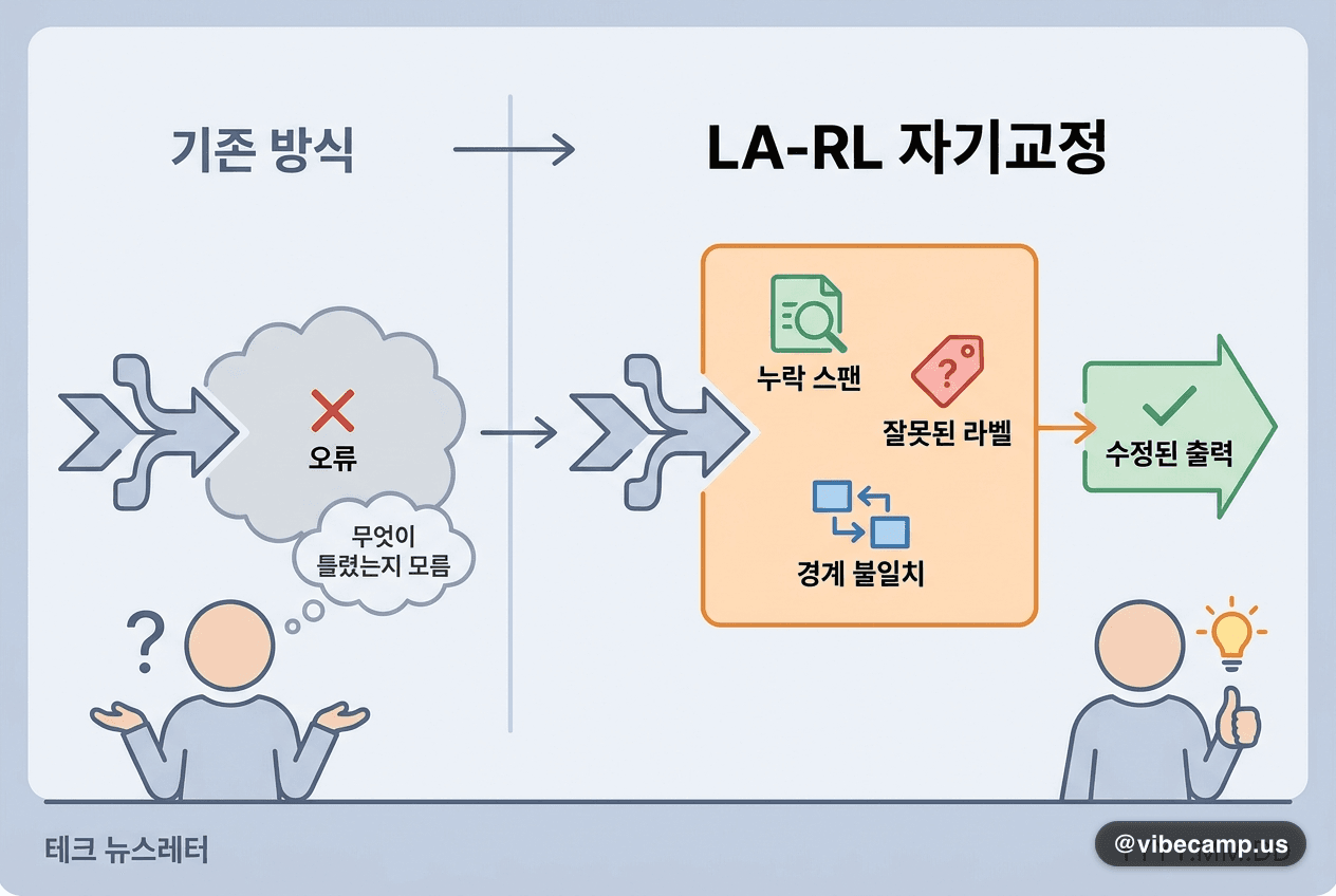 틀렸다 대신 어떻게 틀렸는지를 스스로 붙이게 한 자기교정