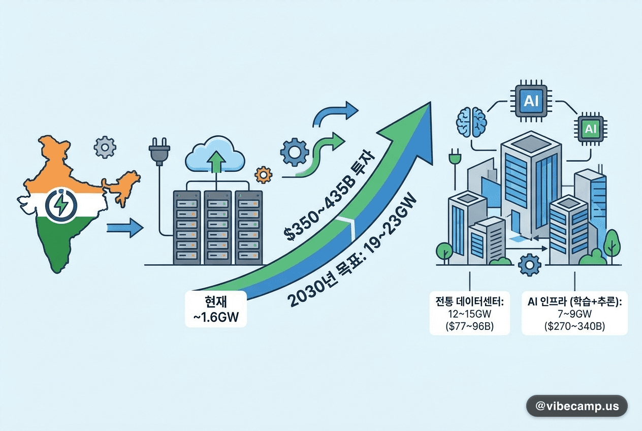인도, 2030년까지 AI·데이터센터에 $350~435B 필요