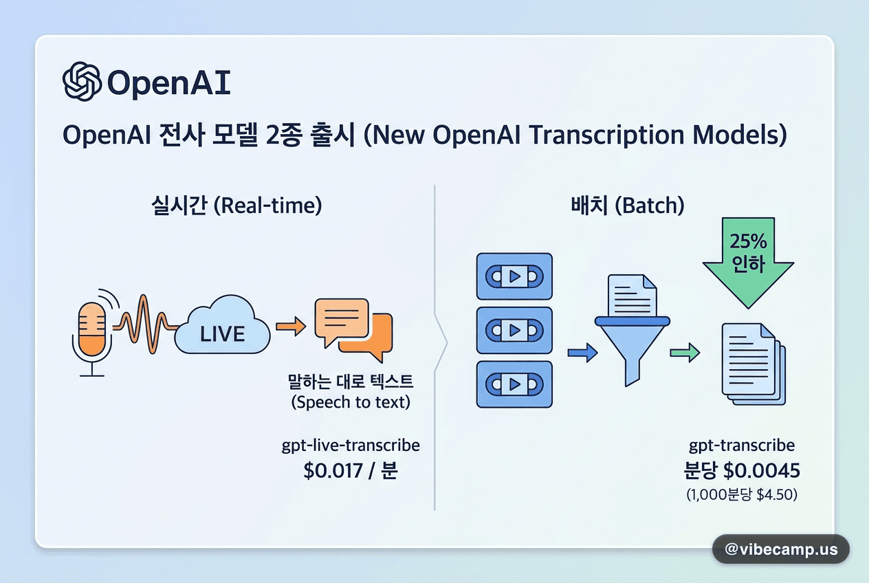 OpenAI 전사 모델 2종 출시, 배치 단가 분당 $0.0045로 25% 인하