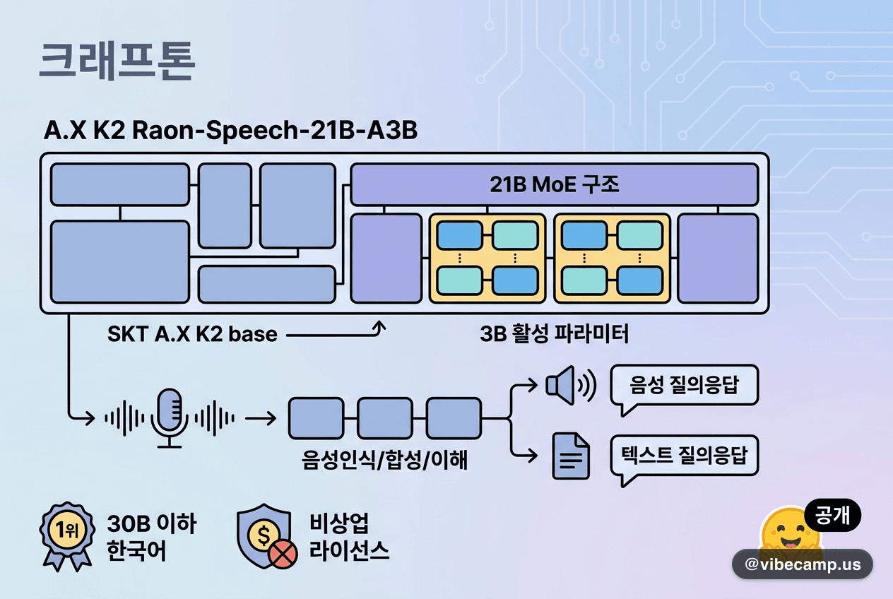 크래프톤 21B 음성모델 공개, 30B 이하 한국어 1위·비상업 라이선스