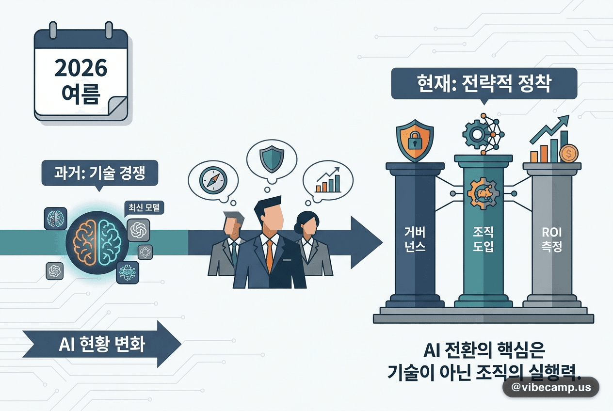 2026 여름 AI 현황 — 경영진 관심, 최신 모델서 거버넌스·ROI로