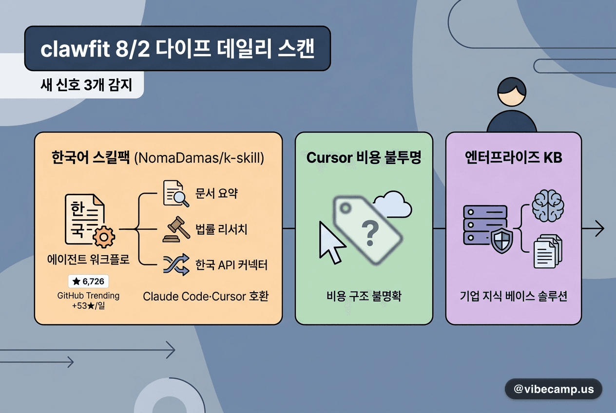 clawfit 8/2 다이프 — 한국어 스킬팩·Cursor 비용 불투명·엔터프라이즈 KB